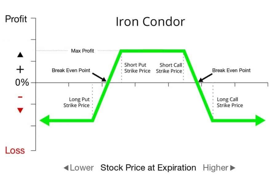 Iron Condor options