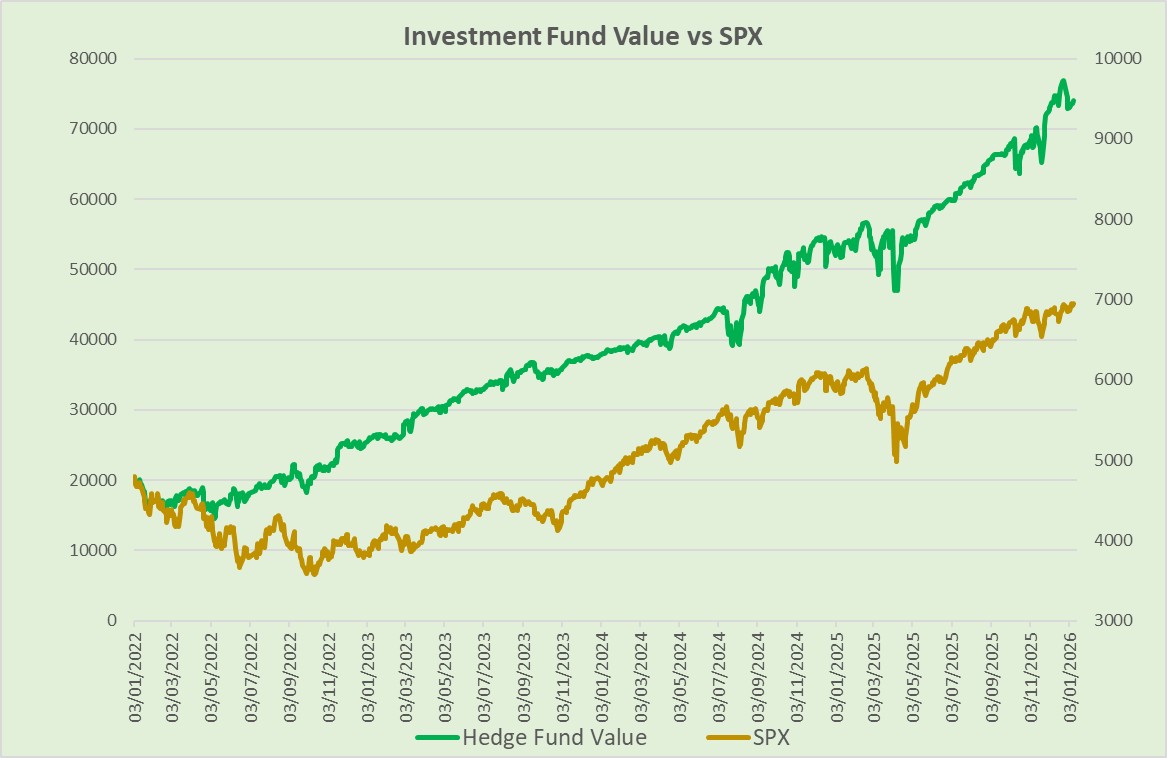 Fund Evolution vs SPX